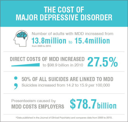 Infographic: The Cost of Major Depressive Disorder