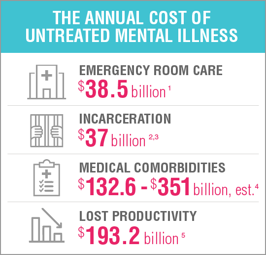 The Cost of Untreated Mental Illness