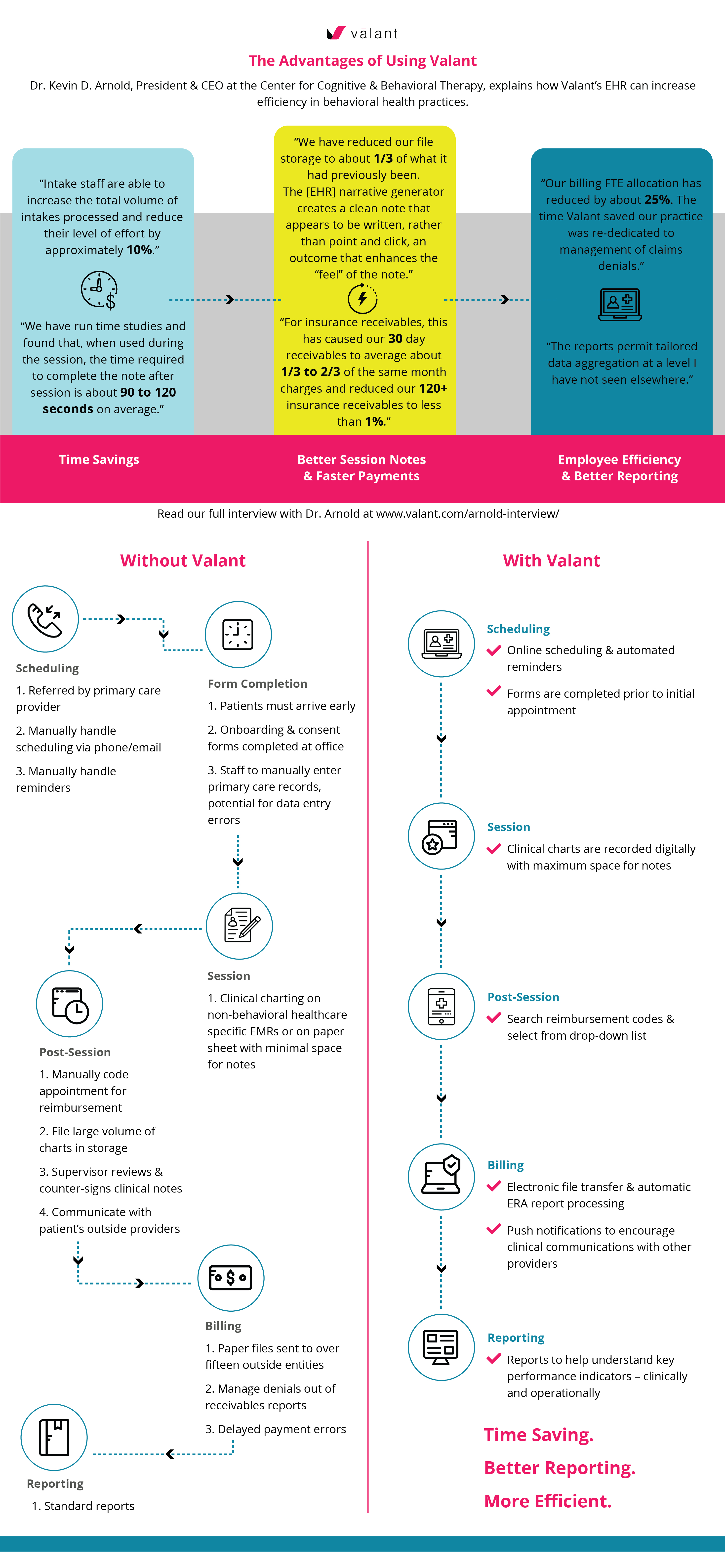 Advantages of using Valant over other EHRs