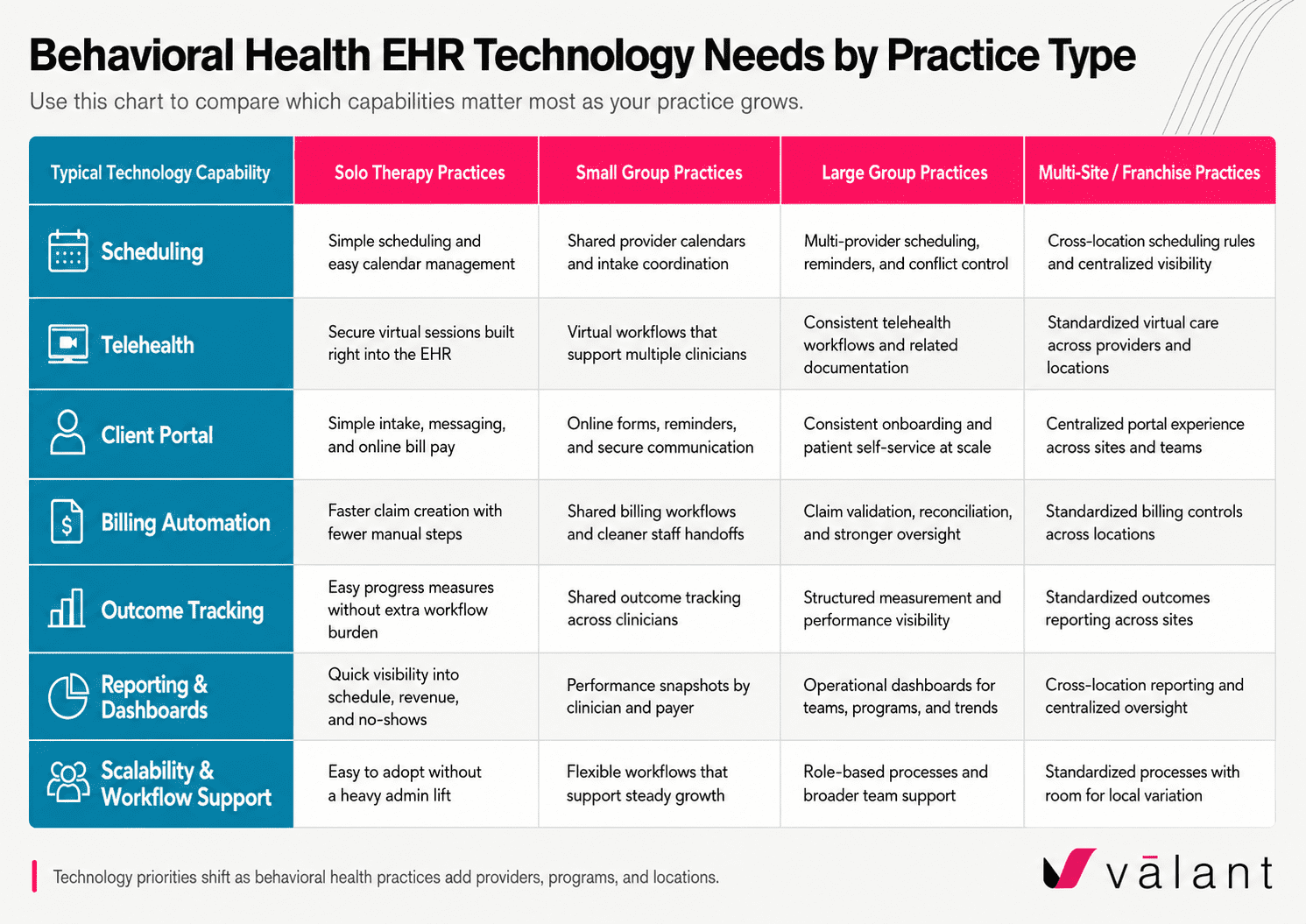 Behavioral Health EHR Technolog Needs by Practice Type - Valant