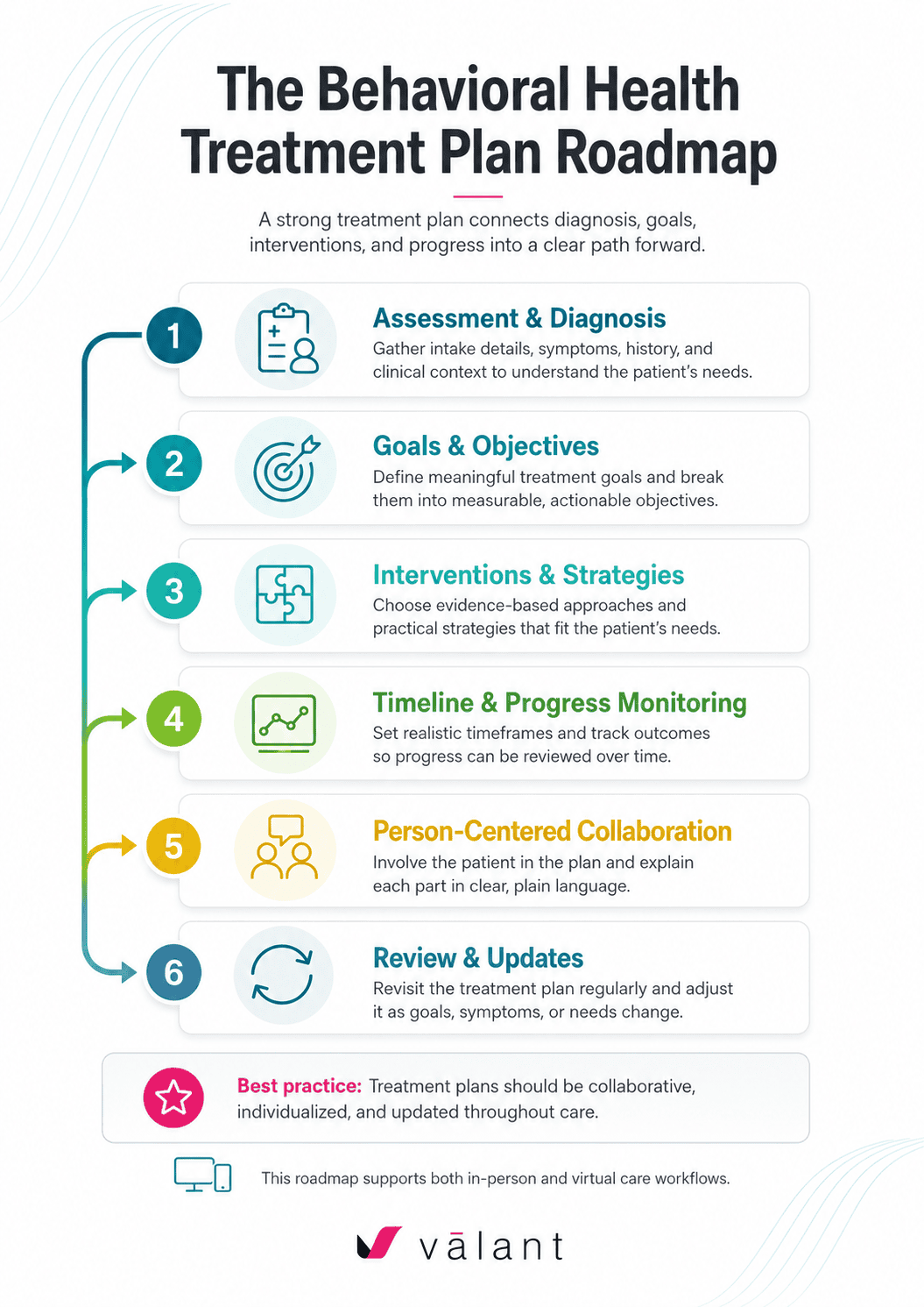 Six-step behavioral health treatment plan roadmap covering assessment and diagnosis, goals and objectives, interventions and strategies, progress monitoring, person-centered collaboration, and plan updates.