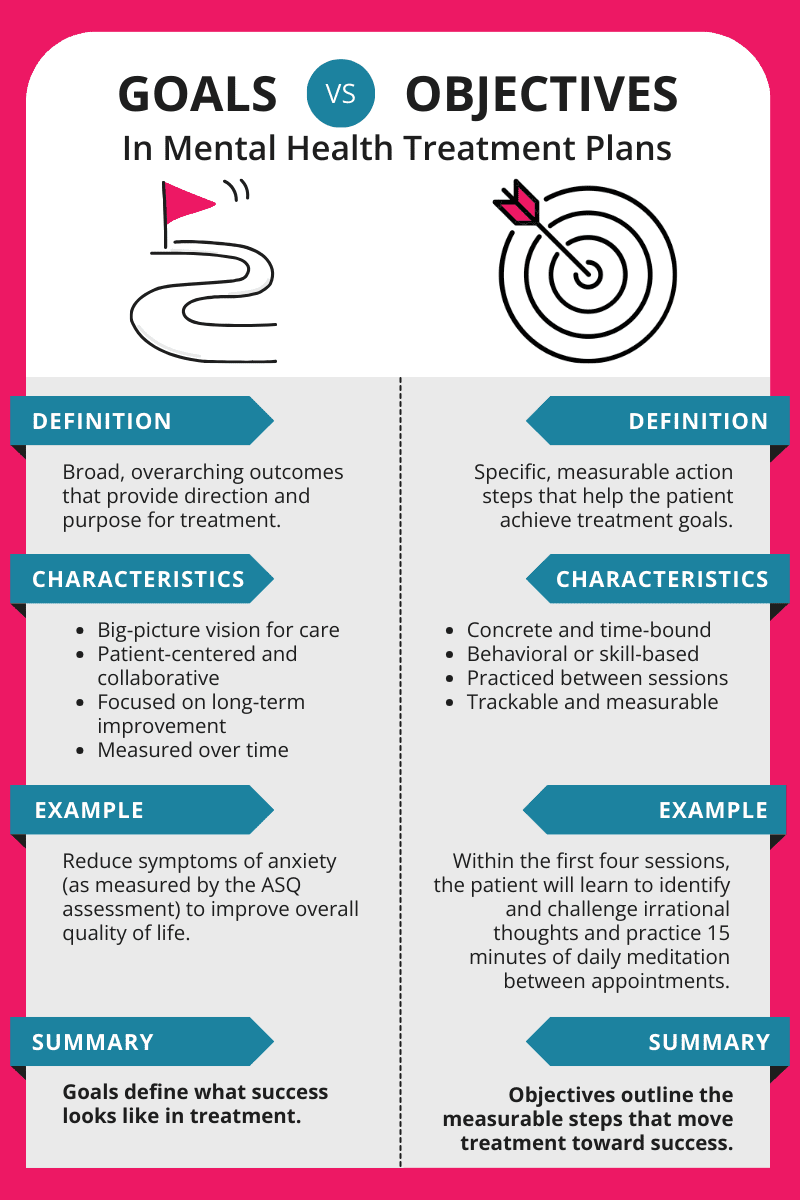 Goals vs. Objectives in mental health treatment plans - Valant