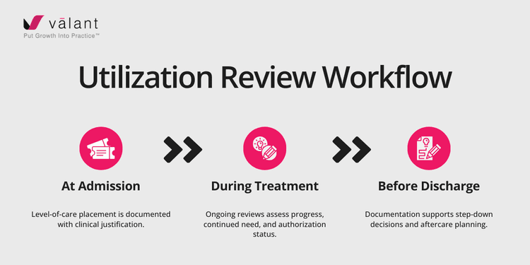 IOP & PHP Utilization Review Workflow - Valant