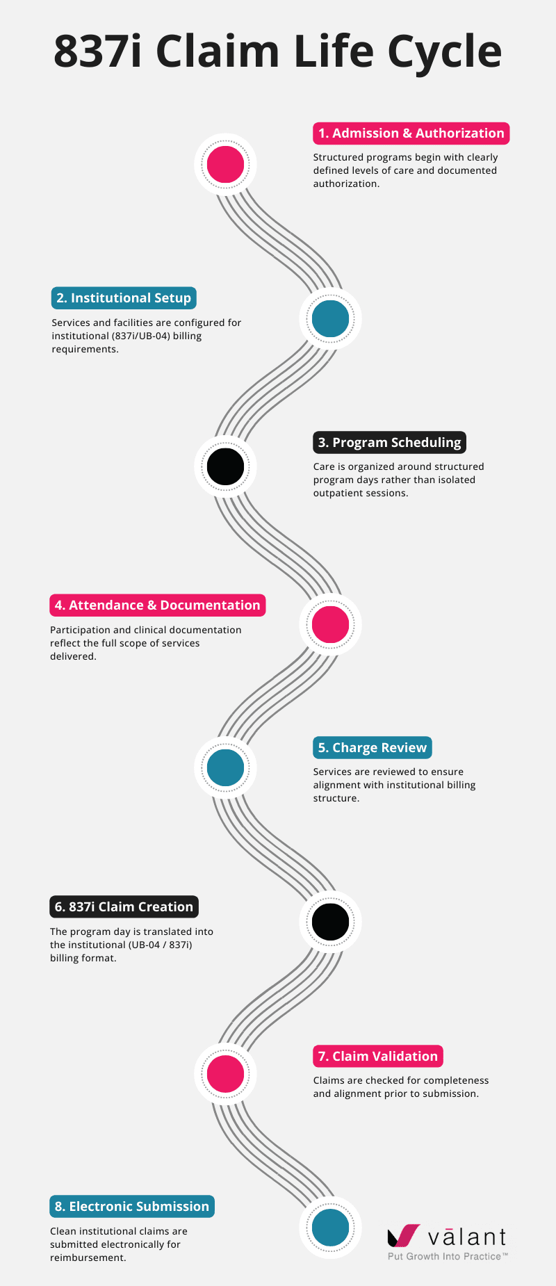 837i Claim Life Cycle Flowchart - Valant