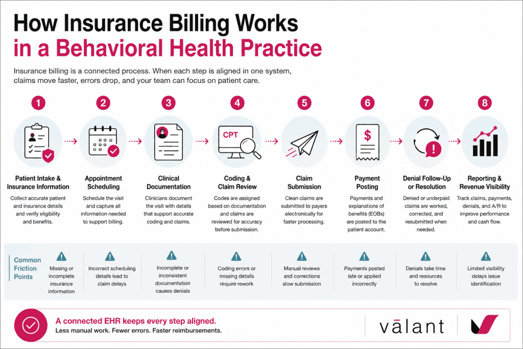 How Insurance Billing Works in a Behavioral Health Practice - Valant