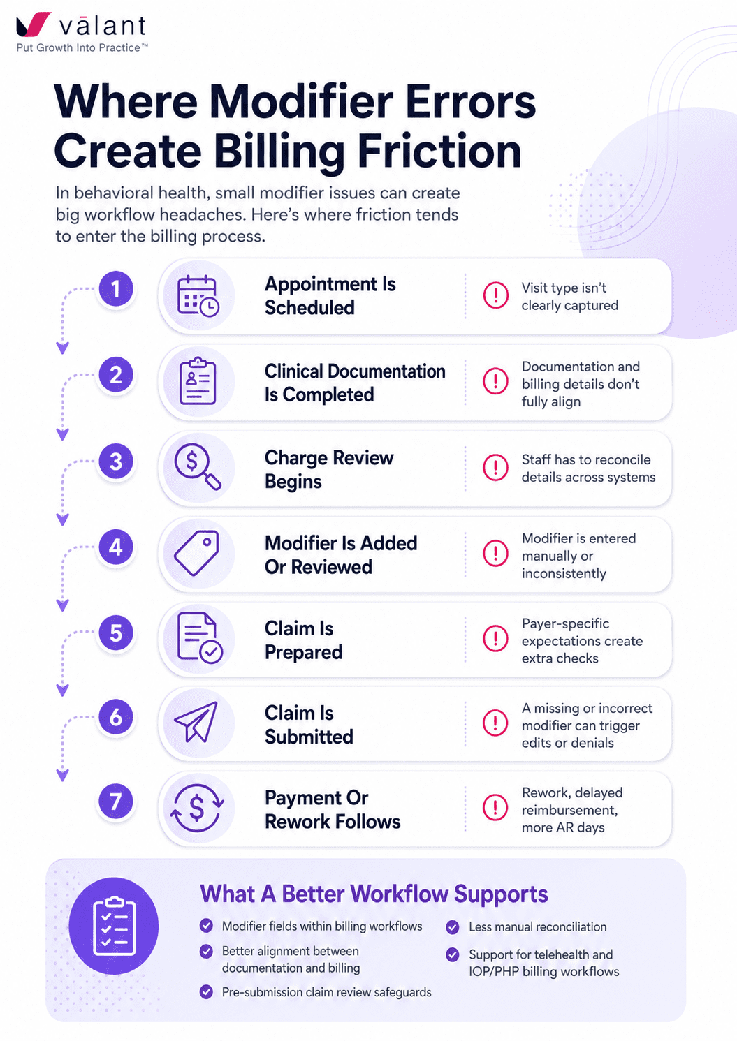 Where Modifier Errors Create Billing Friction - Infographic