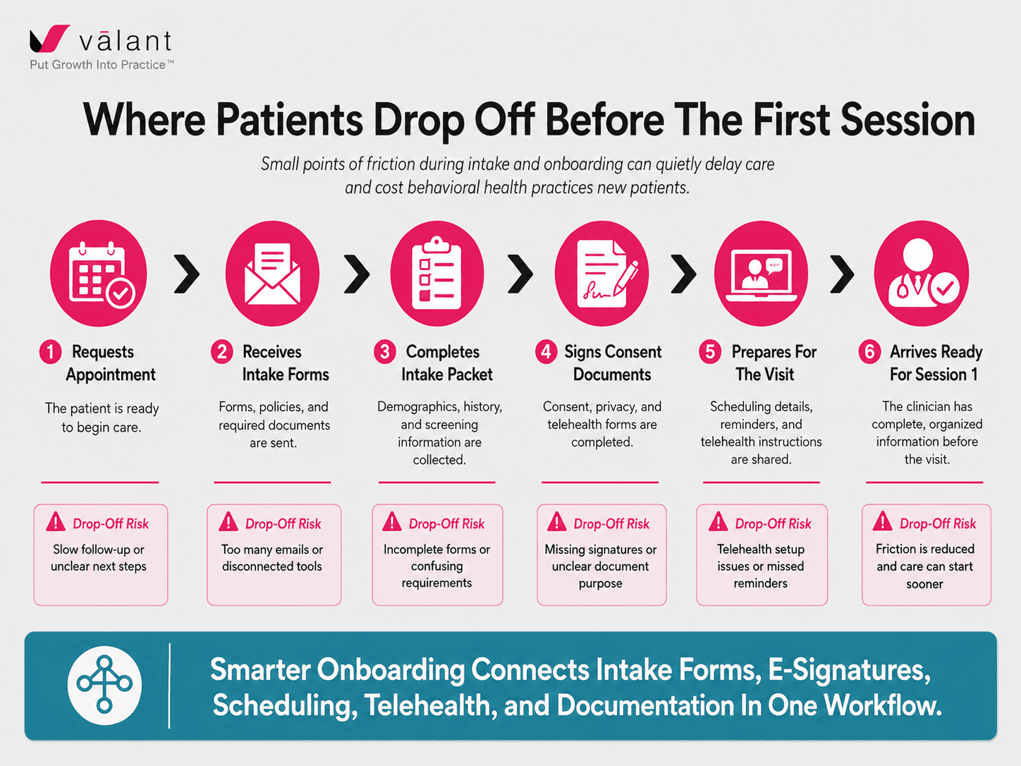 Where Patients Drop Off Before the First Session