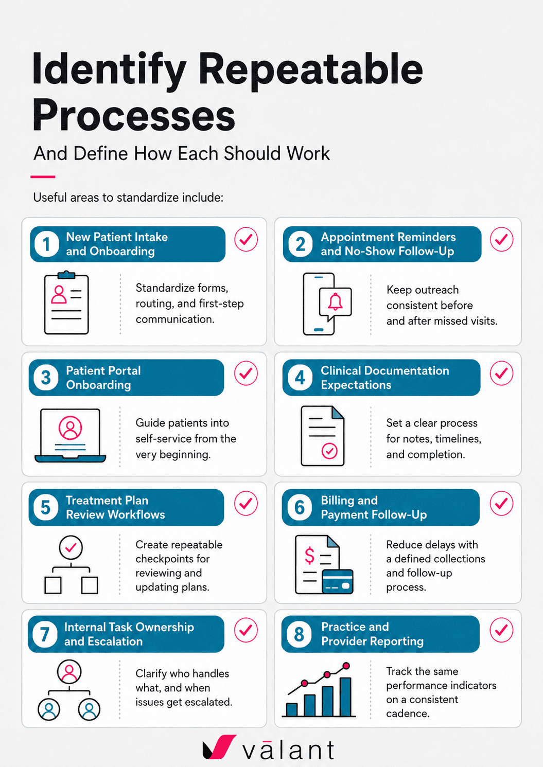 Valant infographic showing eight repeatable processes behavioral health practices can standardize, including intake, reminders, portal onboarding, documentation, treatment plans, billing, task ownership, and reporting.