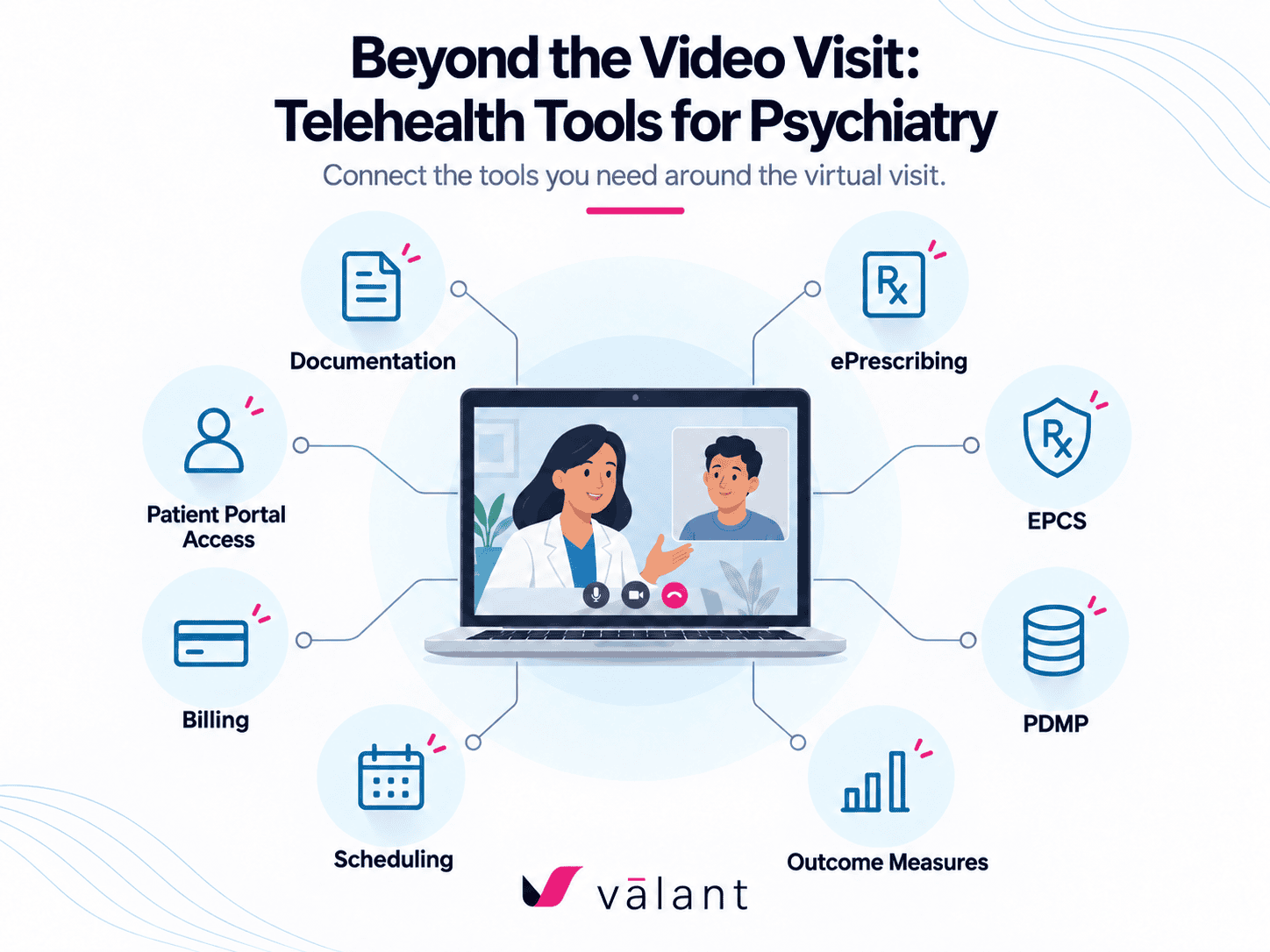 Valant infographic showing a virtual psychiatry visit connected to documentation, ePrescribing, EPCS, PDMP, outcome measures, scheduling, billing, and patient portal access.